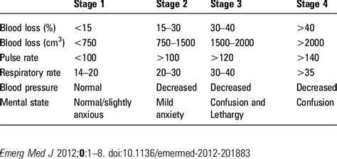 Stages of hypovolaemic shock | Download Table