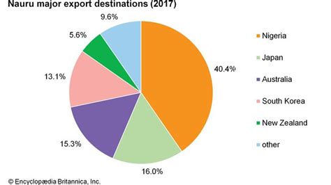 Nauru | Land, People, Culture, Economy, Society, & History | Britannica