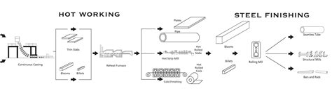 Steel Mill, Rebar Rolling Mill Machinery | Hot Steel Rolling Mill Plant