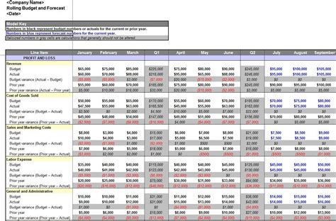 Nice Project Budget Forecast Template Excel Sheet Example Balance