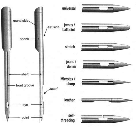 Sewing machine needle - Wikipedia