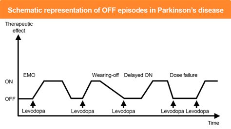 Managing OFF Episodes – Thrive Parkinsons