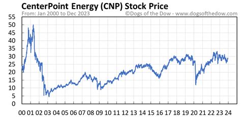 CNP Stock Price Today (plus 7 insightful charts) • Dogs of the Dow