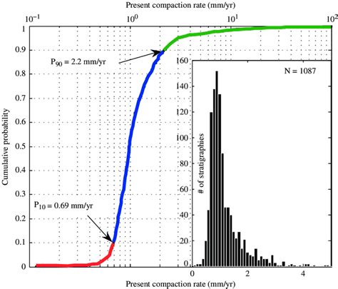 Cumulative probability distribution function (CDF) for present ...