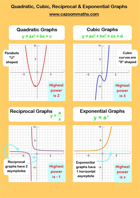 Types Of Quadratic Graphs - itsa