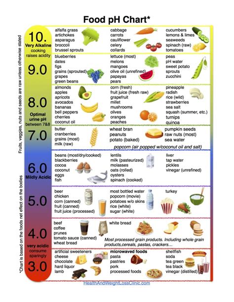 Food pH infographic - Health and Weight Loss Clinic