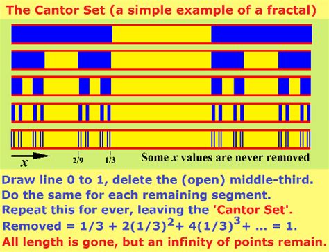 The Cantor Set, a simple example of a fractal. | Download Scientific ...