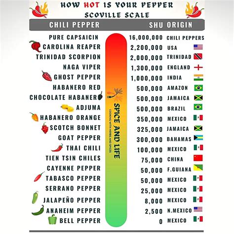 The Scoville Scale | canoeracing.org.uk