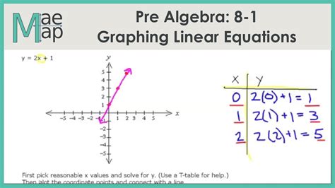 PreAlgebra: 8-1 Graphing Linear Equations - YouTube