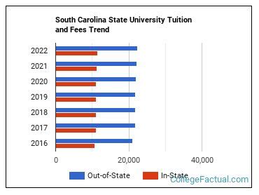 South Carolina State University Tuition & Fees