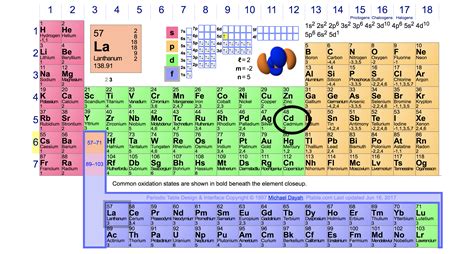 Periodic table of elements with valence electrons - kcJuli