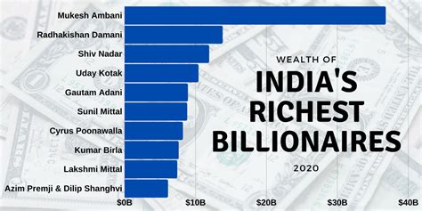 Forbes India Billionaires list 2020: Mukesh Ambani retains top spot ...