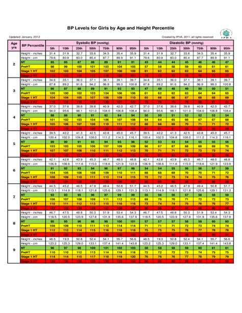 BP Levels by Age and Height Percentile Chart Free Download