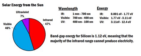 Solar power efficiency calculation - KayshaAodhan