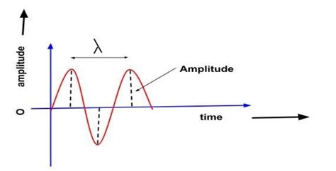 Amplitude Of A Wave | Formula, Definition, Symbol, Unit | 88Guru