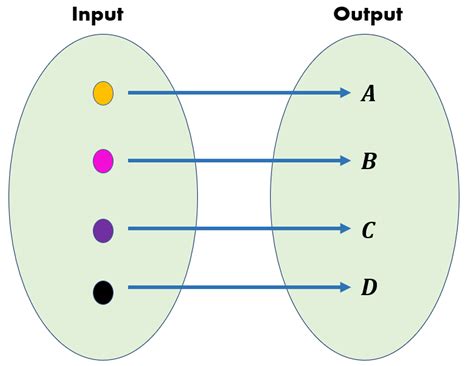 Mapping Diagrams | Definition, Examples, Creating & Types (2023)