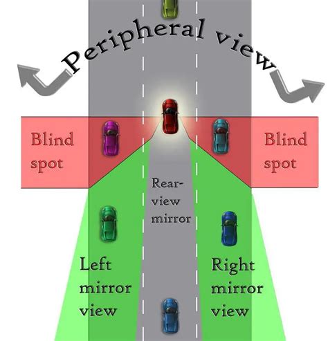 Understanding Blind Spots and Shoulder Checks – Driver Education, Canada