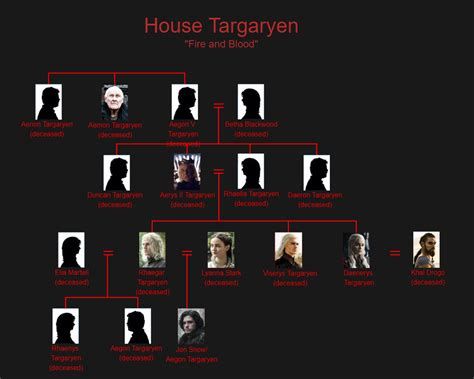 Targaryen Family Tree Jon Snow Family Tree, Family Tree Maker ...