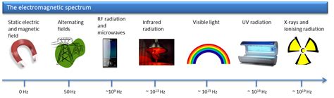 Electromagnetic radiant energy examples - parstorm