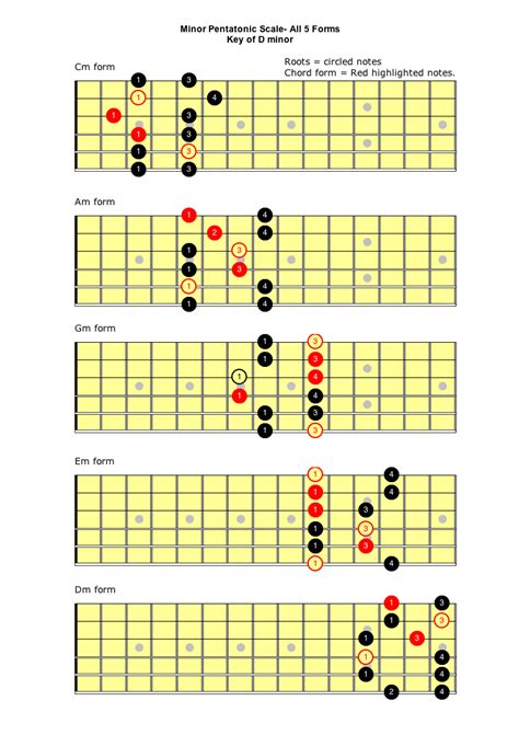 E Minor Pentatonic Scale On The Guitar Caged Positions Tabs And Theory ...