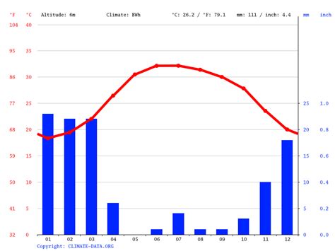 Khor Fakkan climate: Average Temperature by month, Khor Fakkan water ...