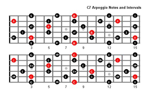 C7 Arpeggio Patterns and Fretboard Diagrams For Guitar