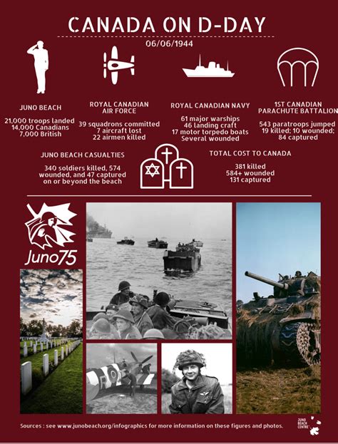 Canada on D-Day by the Numbers : Juno Beach Centre