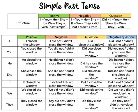 ️ Simple Past Tense - English For Yourself