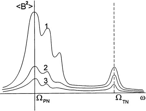 Schematic diagrams of spectral density for components of a disturbed ...