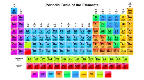 terminology - Periodic table groups - which grouping is "right ...