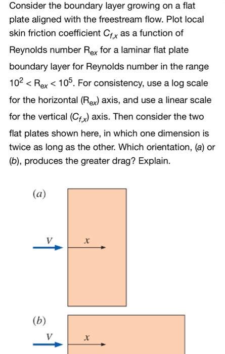 Solved Consider the boundary layer growing on a flat plate | Chegg.com