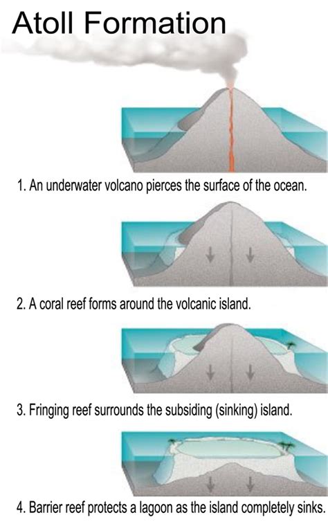 Atoll Formation