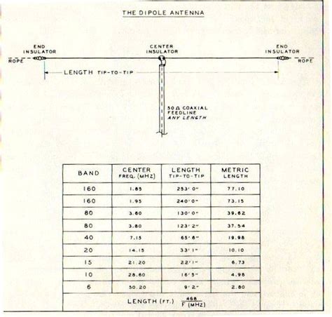 Dipole Antenna Length Chart