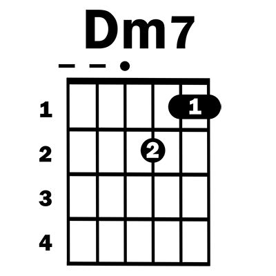 Dm7 guitar chord | Simplified Guitar