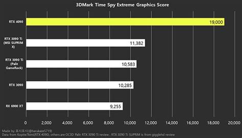 NVIDIA GeForce RTX 4090 Lovelace Obliterates RTX 3090 Ti In Alleged ...