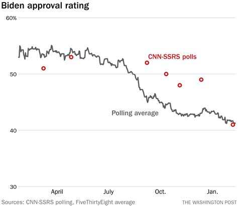 biden's approval record