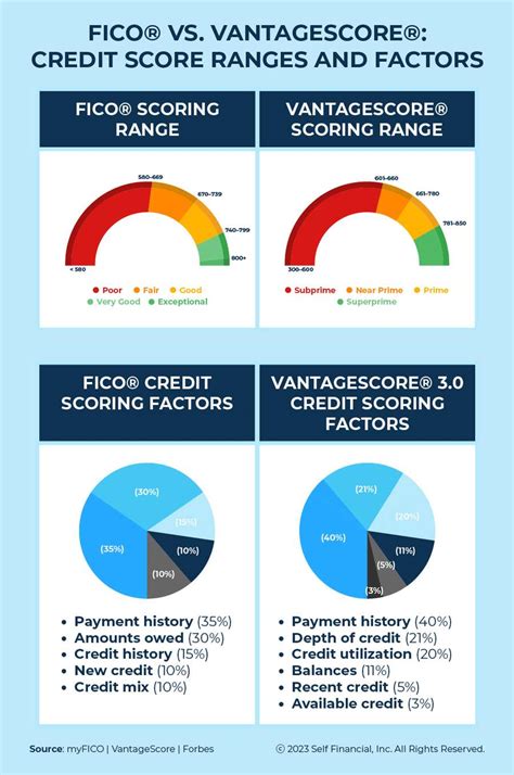 What is a FICO score vs credit score? Leia aqui: Is credit score and ...