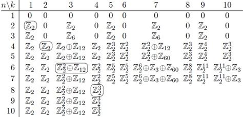 at.algebraic topology - (co)homology of symmetric groups - MathOverflow