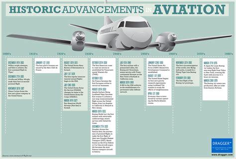 A scattered list of advancements in aviation you might or might not of ...