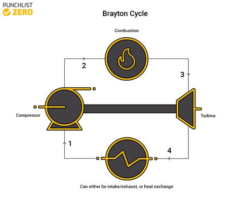 Brayton Cycle - Principles and Calculations - Punchlist Zero