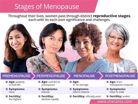 Stages of Menopause | SheCares