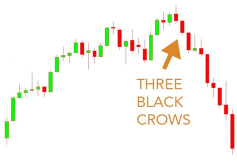 Three Black Crows - Hit & Run Candlesticks