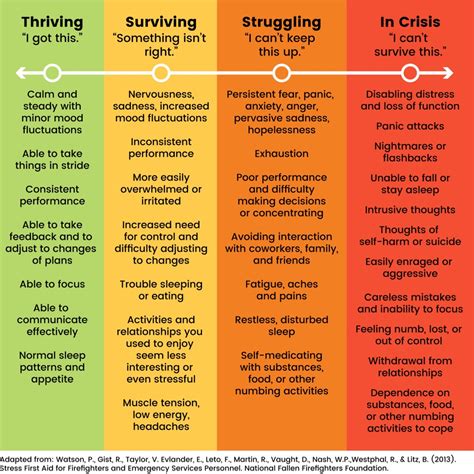 Anxiety Levels Continuum Chart