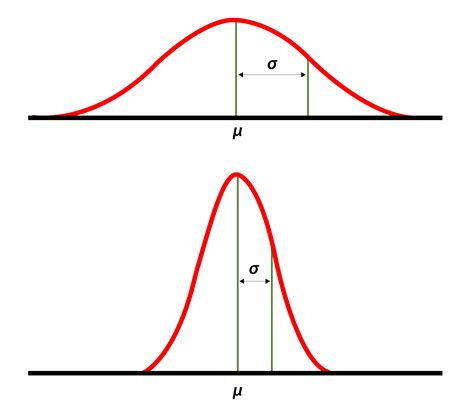 Formula Examples Of Standard Deviation