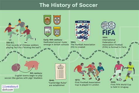 Soccer History Timeline - Origin, World Cup, Women's, and...