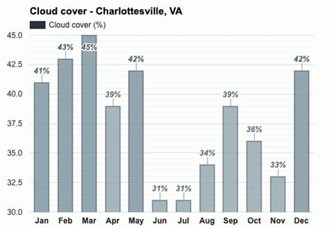 Yearly & Monthly weather - Charlottesville, VA