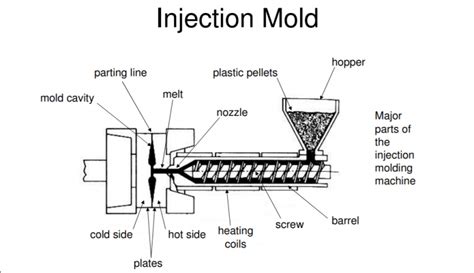 Introduction to Injection Molding - Plastic Injection Molding and Mold ...