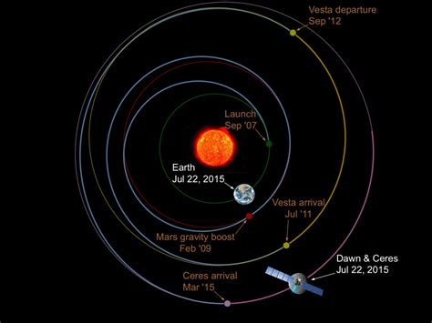 Earth’s and Ceres’ orbits | The Planetary Society