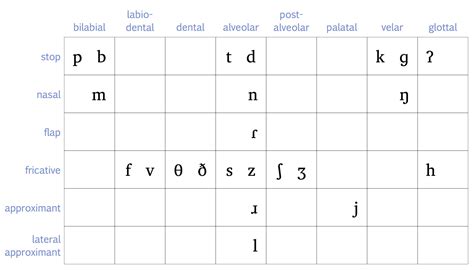 3.2 IPA for Canadian English – Essentials of Linguistics