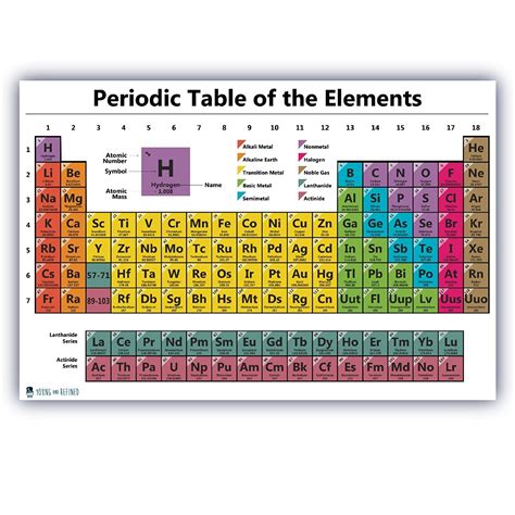 Periodic Table Chart of the Elements Chart Laminated Classroom Poster ...